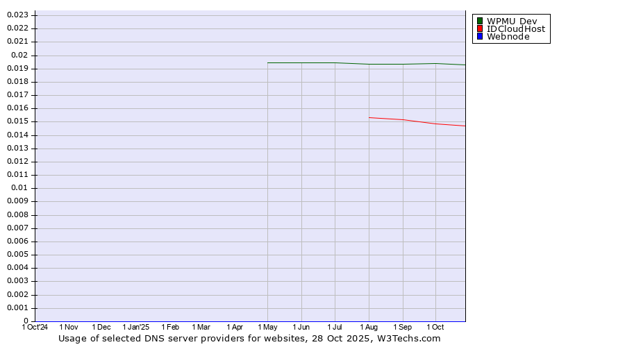 Historical trends in the usage of WPMU Dev vs. IDCloudHost vs. Webnode