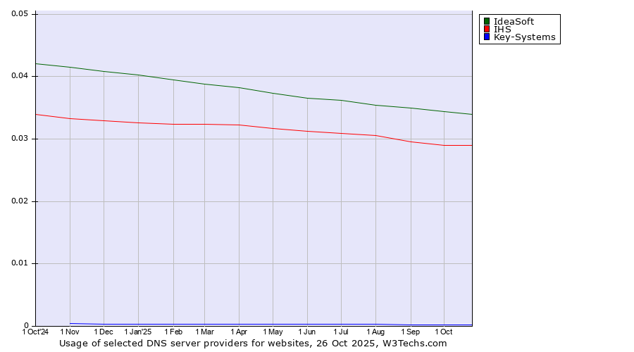 Historical trends in the usage of IdeaSoft vs. IHS vs. Key-Systems