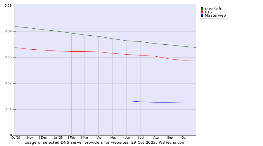 Historical trends in the usage of IdeaSoft vs. IHS vs. Masterweb