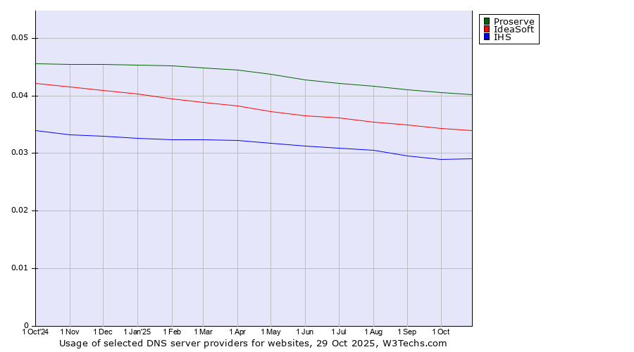 Historical trends in the usage of Proserve vs. IdeaSoft vs. IHS