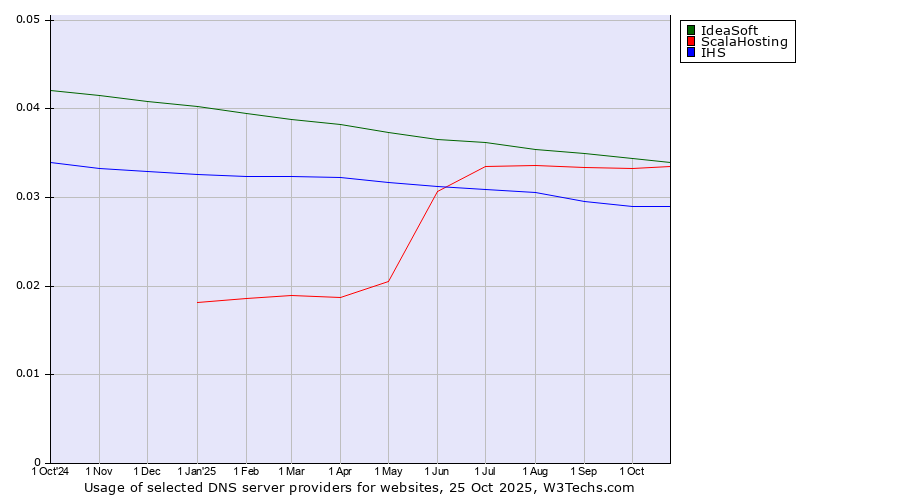 Historical trends in the usage of IdeaSoft vs. ScalaHosting vs. IHS