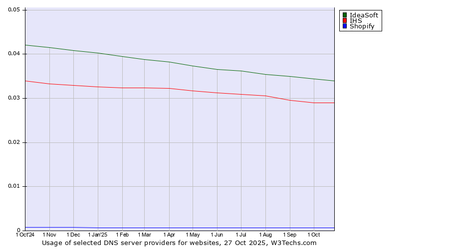 Historical trends in the usage of IdeaSoft vs. IHS vs. Shopify