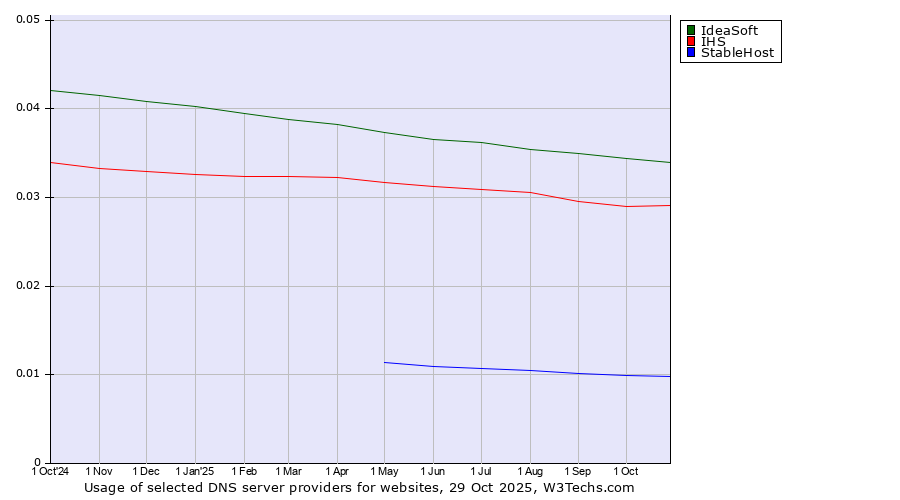 Historical trends in the usage of IdeaSoft vs. IHS vs. StableHost