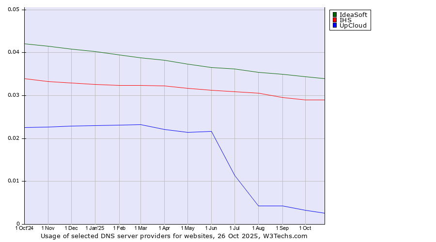 Historical trends in the usage of IdeaSoft vs. IHS vs. UpCloud