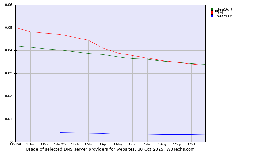 Historical trends in the usage of IdeaSoft vs. IBM vs. Inetmar