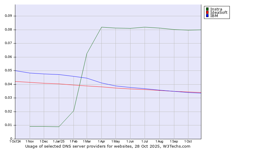 Historical trends in the usage of Instra vs. IdeaSoft vs. IBM