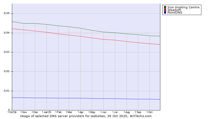 Historical trends in the usage of Iron Hosting Centre vs. IdeaSoft vs. PointDNS