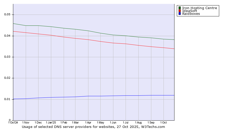 Historical trends in the usage of Iron Hosting Centre vs. IdeaSoft vs. Raidboxes