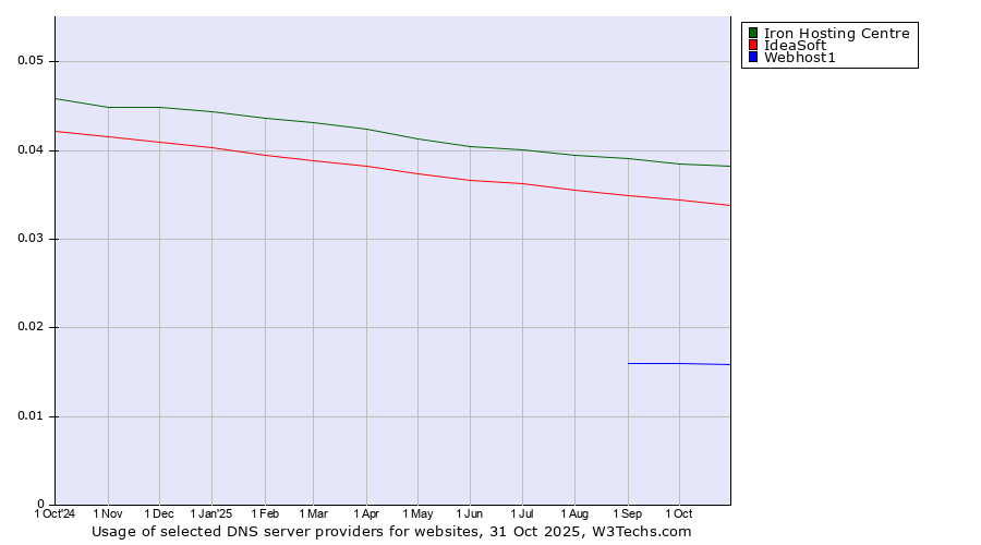 Historical trends in the usage of Iron Hosting Centre vs. IdeaSoft vs. Webhost1