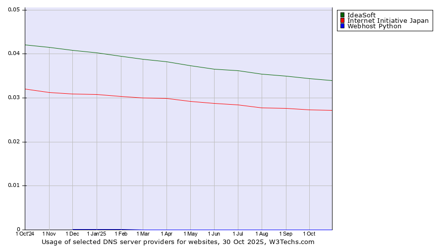 Historical trends in the usage of IdeaSoft vs. Internet Initiative Japan vs. Webhost Python