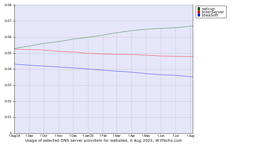 Historical trends in the usage of netcup vs. InterServer vs. IdeaSoft