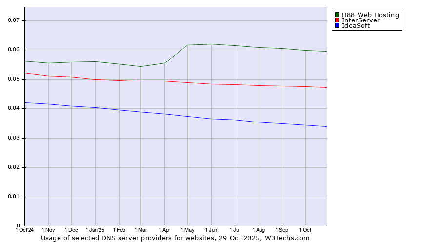 Historical trends in the usage of H88 Web Hosting vs. InterServer vs. IdeaSoft