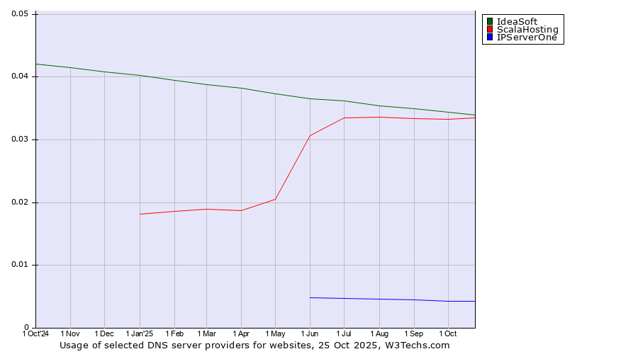 Historical trends in the usage of IdeaSoft vs. ScalaHosting vs. IPServerOne