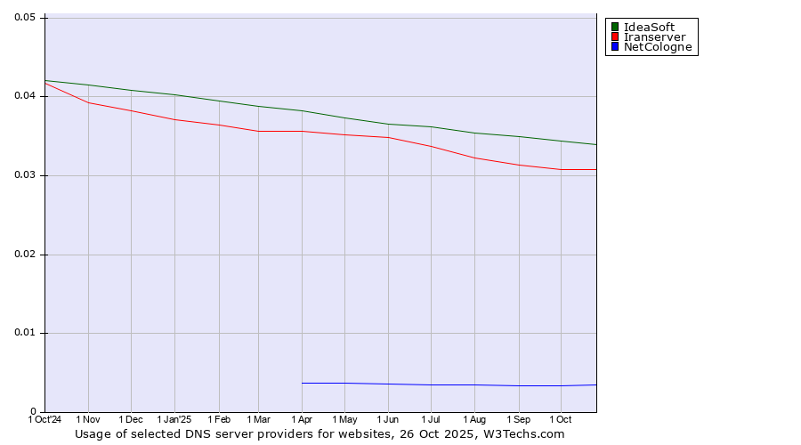 Historical trends in the usage of IdeaSoft vs. Iranserver vs. NetCologne