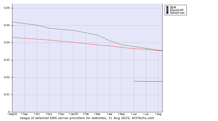Historical trends in the usage of IBM vs. IdeaSoft vs. Jetserver