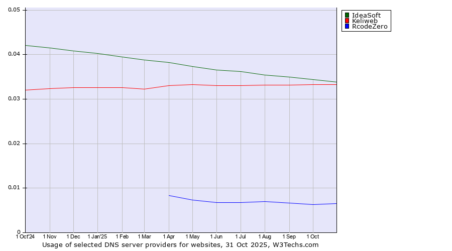 Historical trends in the usage of IdeaSoft vs. Keliweb vs. RcodeZero