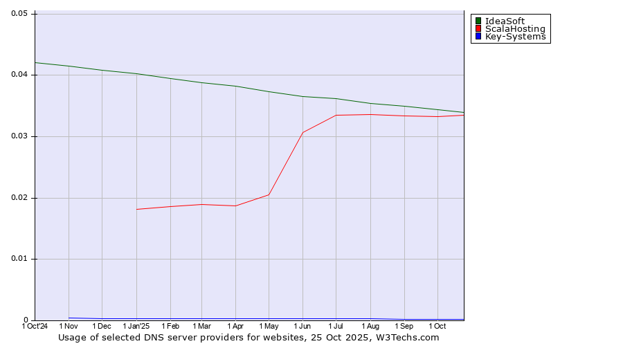 Historical trends in the usage of IdeaSoft vs. ScalaHosting vs. Key-Systems