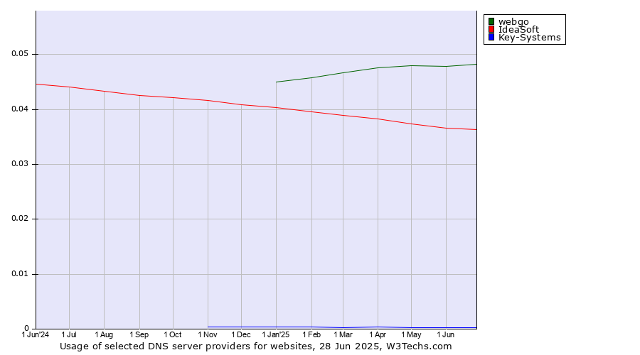 Historical trends in the usage of webgo vs. IdeaSoft vs. Key-Systems