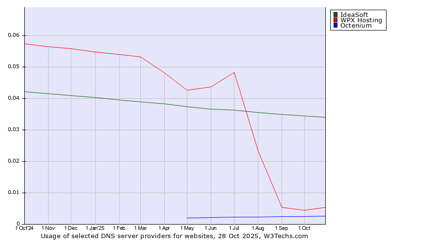 Historical trends in the usage of IdeaSoft vs. WPX Hosting vs. Octenium