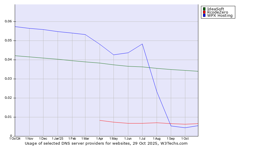 Historical trends in the usage of IdeaSoft vs. RcodeZero vs. WPX Hosting