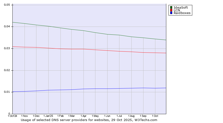 Historical trends in the usage of IdeaSoft vs. LCN vs. Raidboxes