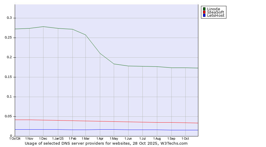 Historical trends in the usage of Linode vs. IdeaSoft vs. LetsHost