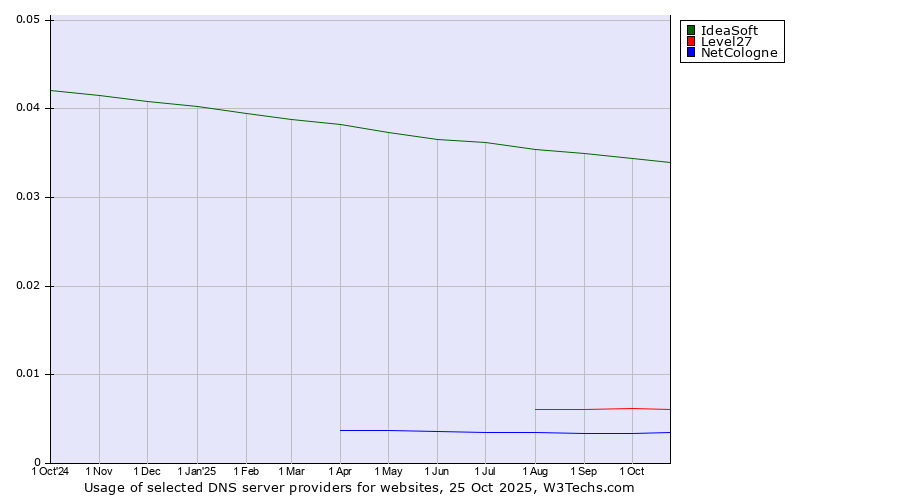 Historical trends in the usage of IdeaSoft vs. Level27 vs. NetCologne