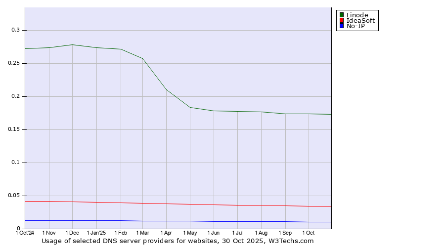 Historical trends in the usage of Linode vs. IdeaSoft vs. No-IP
