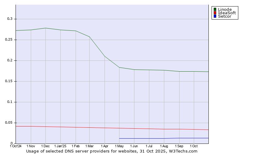 Historical trends in the usage of Linode vs. IdeaSoft vs. Setcor