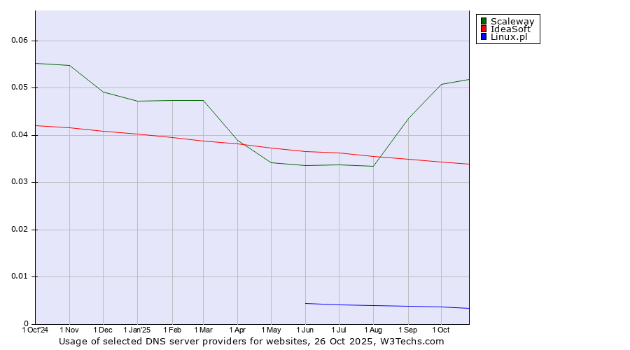 Historical trends in the usage of Scaleway vs. IdeaSoft vs. Linux.pl