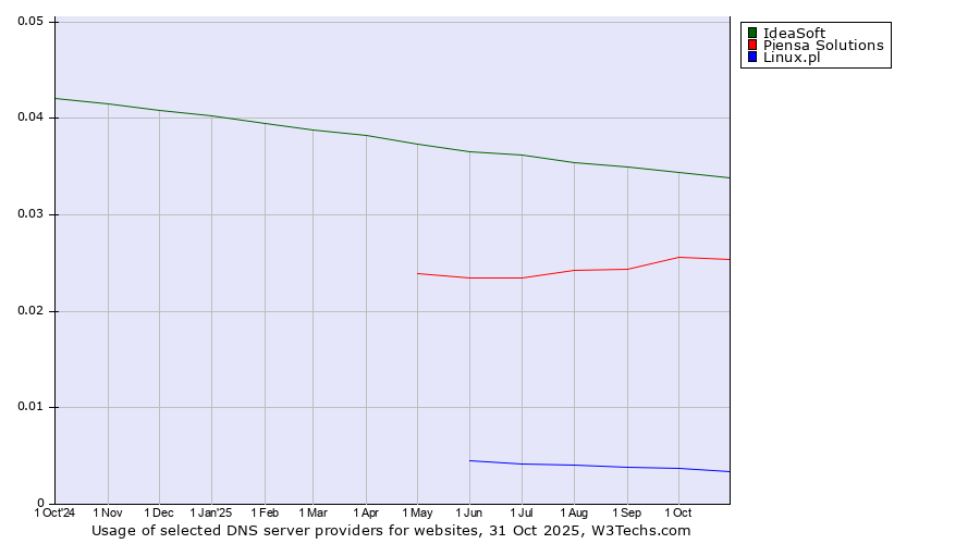 Historical trends in the usage of IdeaSoft vs. Piensa Solutions vs. Linux.pl