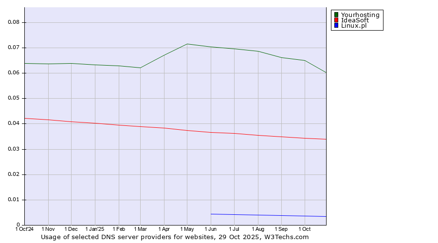 Historical trends in the usage of Yourhosting vs. IdeaSoft vs. Linux.pl