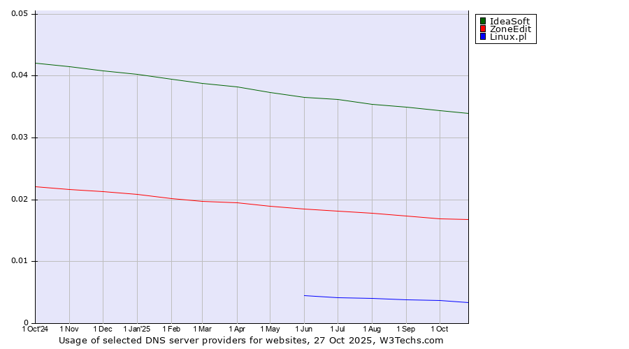 Historical trends in the usage of IdeaSoft vs. ZoneEdit vs. Linux.pl