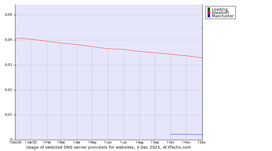 Historical trends in the usage of Loading vs. IdeaSoft vs. Maxcluster