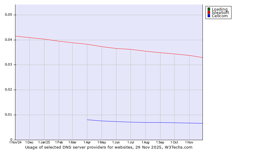 Historical trends in the usage of Loading vs. IdeaSoft vs. Cellcom
