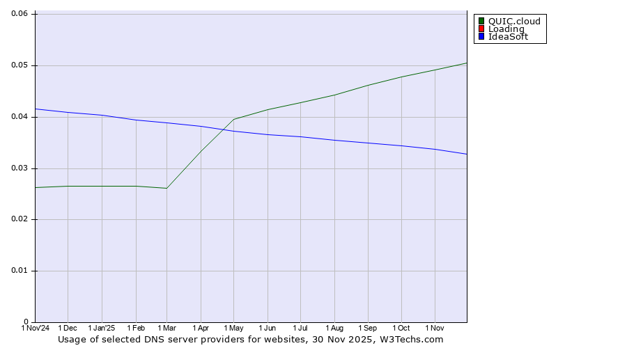 Historical trends in the usage of QUIC.cloud vs. Loading vs. IdeaSoft