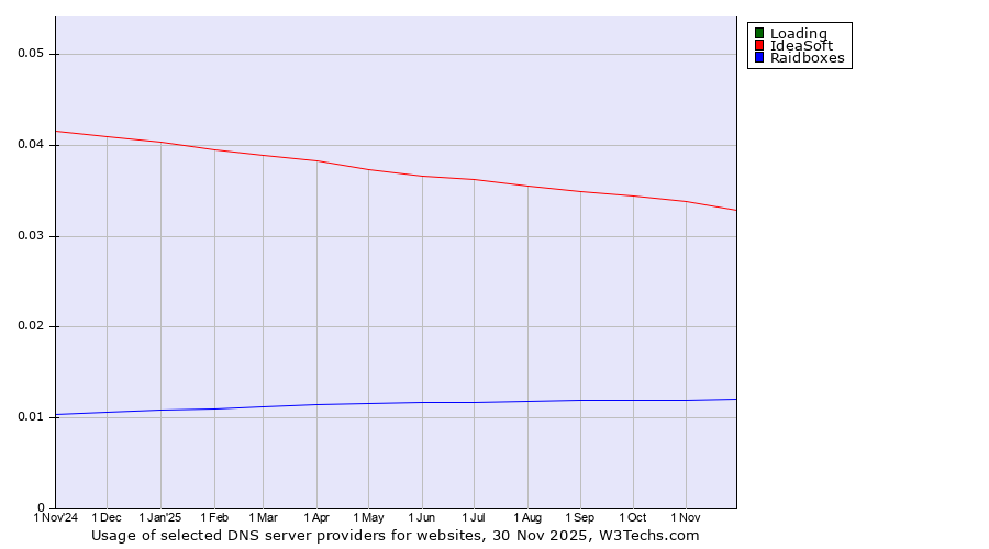 Historical trends in the usage of Loading vs. IdeaSoft vs. Raidboxes