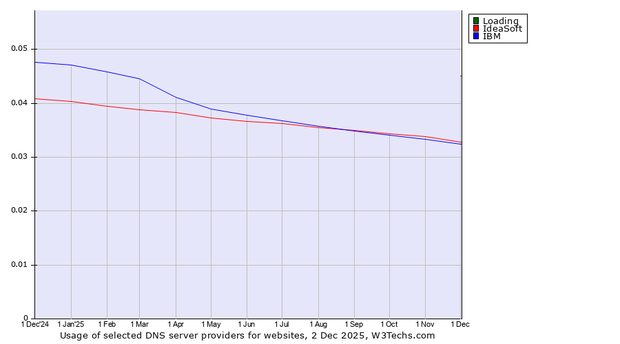 Historical trends in the usage of Loading vs. IdeaSoft vs. IBM