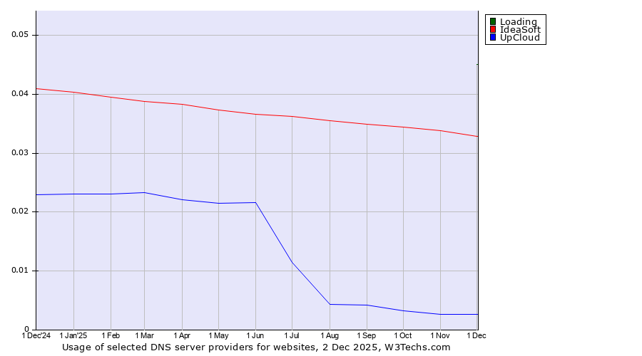 Historical trends in the usage of Loading vs. IdeaSoft vs. UpCloud