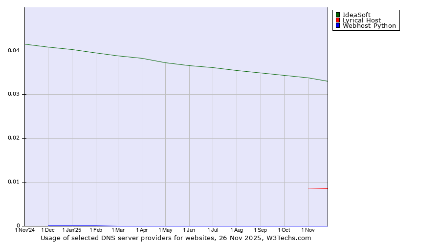 Historical trends in the usage of IdeaSoft vs. Lyrical Host vs. Webhost Python