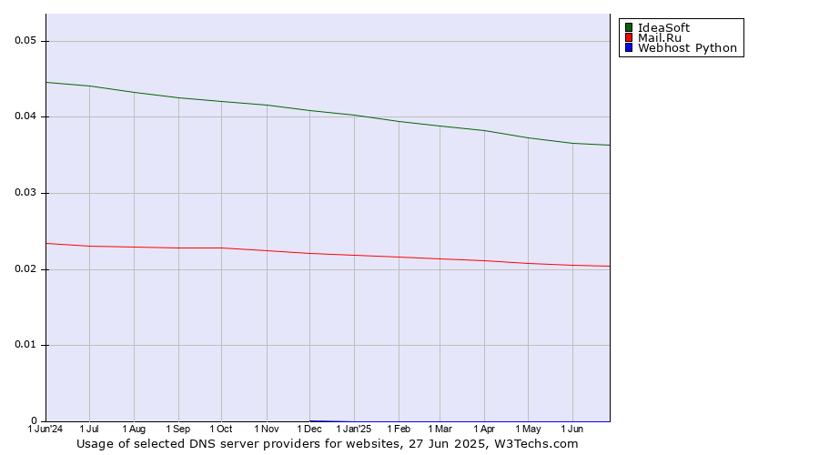 Historical trends in the usage of IdeaSoft vs. Mail.Ru vs. Webhost Python