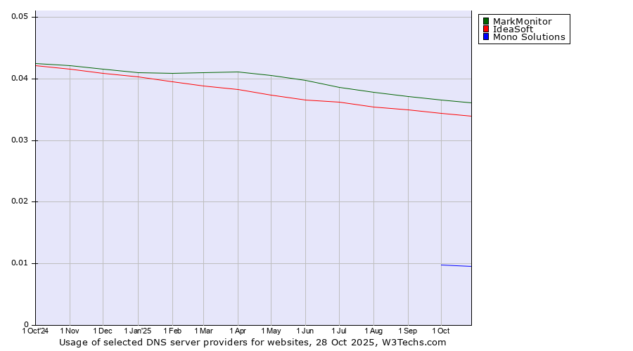 Historical trends in the usage of MarkMonitor vs. IdeaSoft vs. Mono Solutions