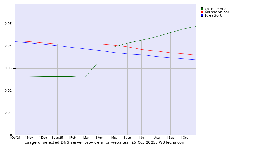 Historical trends in the usage of QUIC.cloud vs. MarkMonitor vs. IdeaSoft
