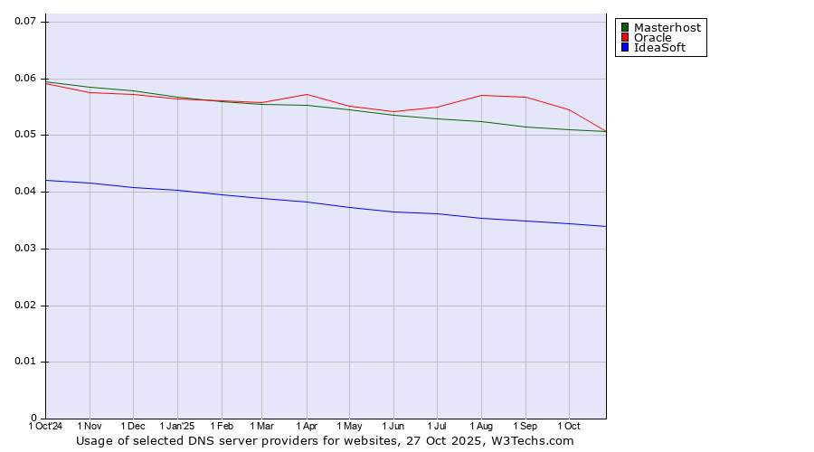 Historical trends in the usage of Oracle vs. Masterhost vs. IdeaSoft