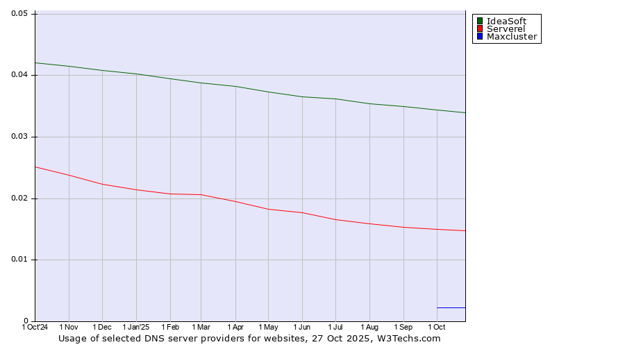 Historical trends in the usage of IdeaSoft vs. Serverel vs. Maxcluster