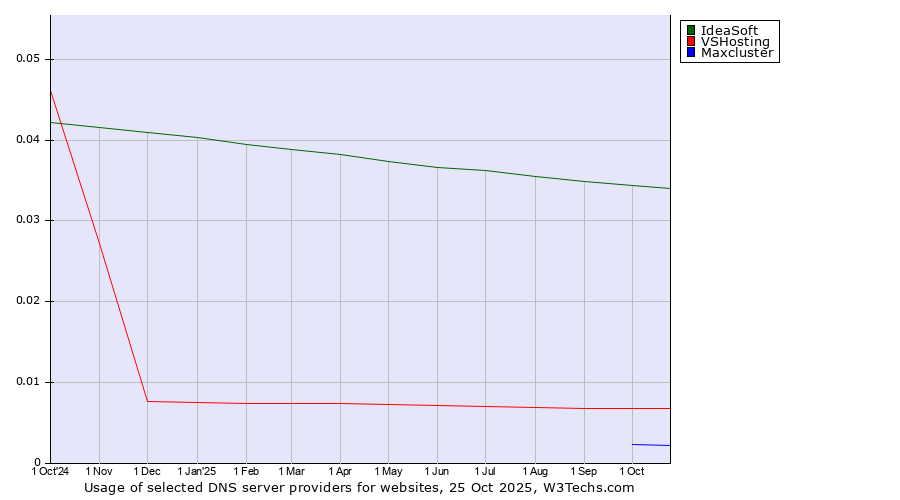 Historical trends in the usage of IdeaSoft vs. VSHosting vs. Maxcluster
