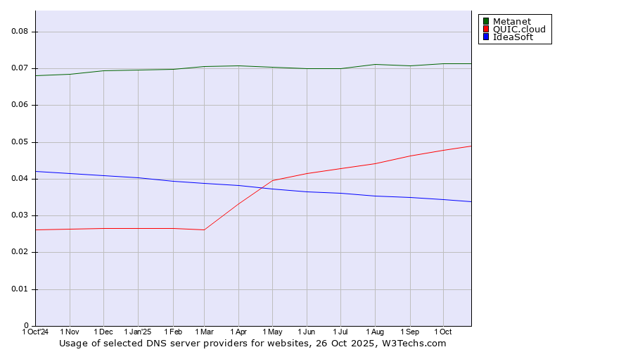 Historical trends in the usage of Metanet vs. QUIC.cloud vs. IdeaSoft