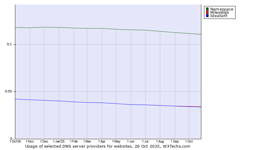 Historical trends in the usage of Namespace vs. MilesWeb vs. IdeaSoft