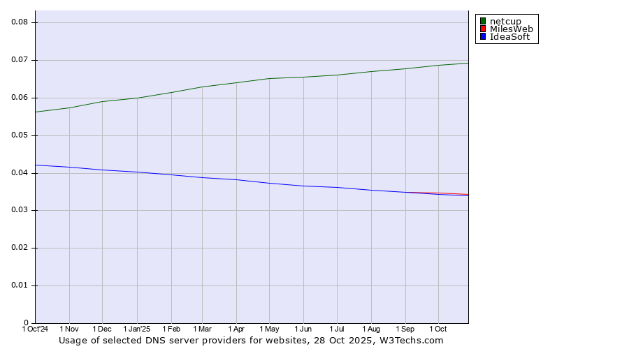 Historical trends in the usage of netcup vs. MilesWeb vs. IdeaSoft