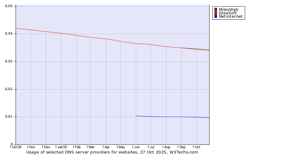 Historical trends in the usage of MilesWeb vs. IdeaSoft vs. Netinternet